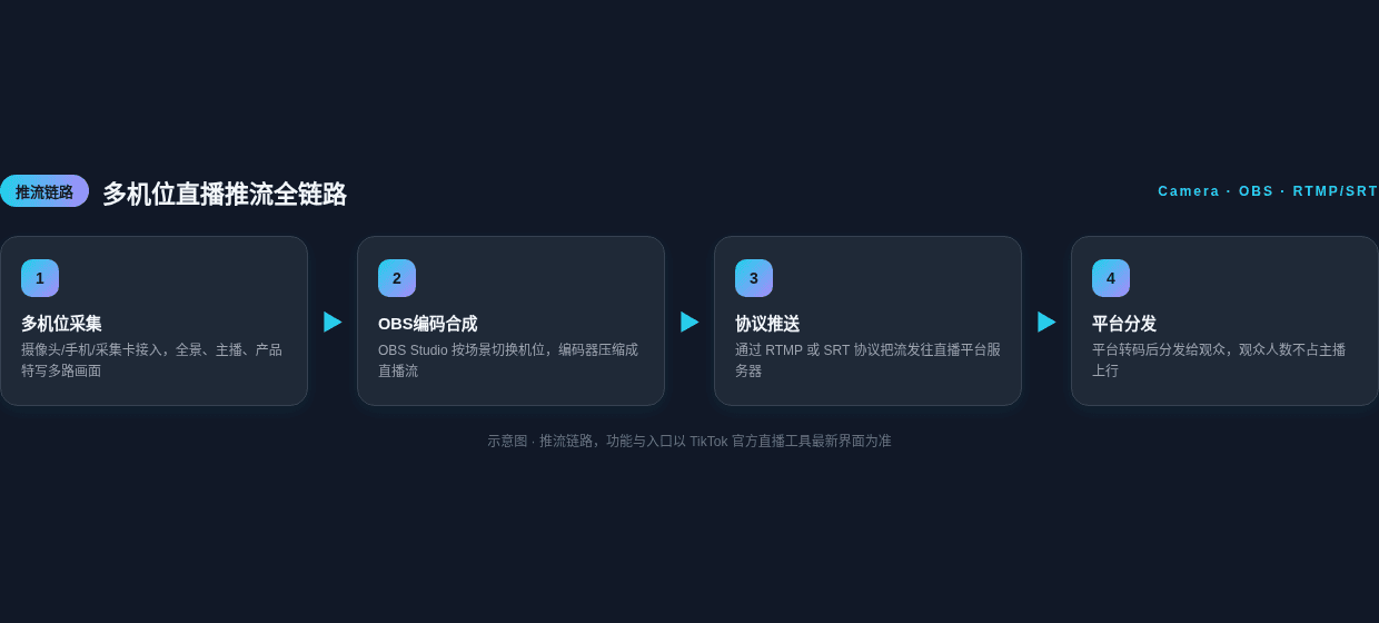 多机位直播推流全链路示意