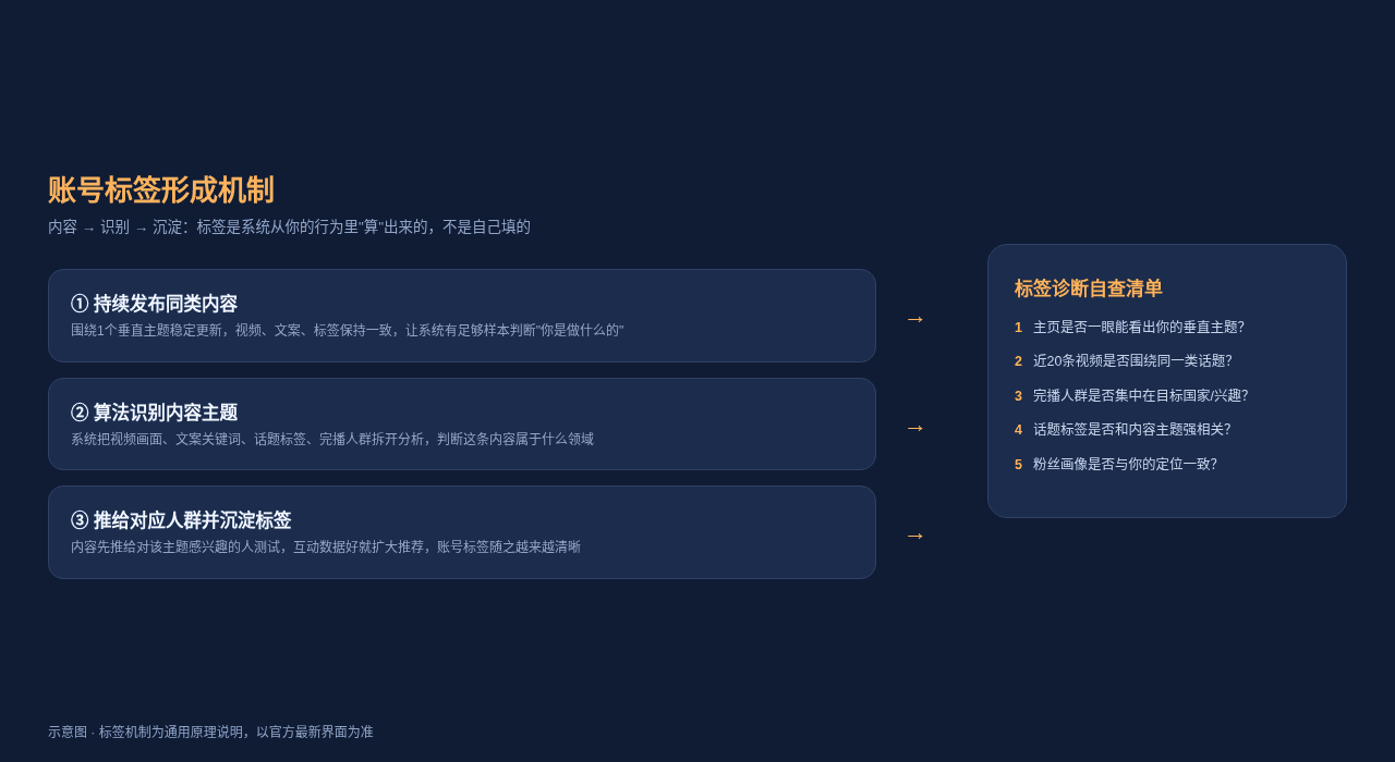账号标签形成机制流程图