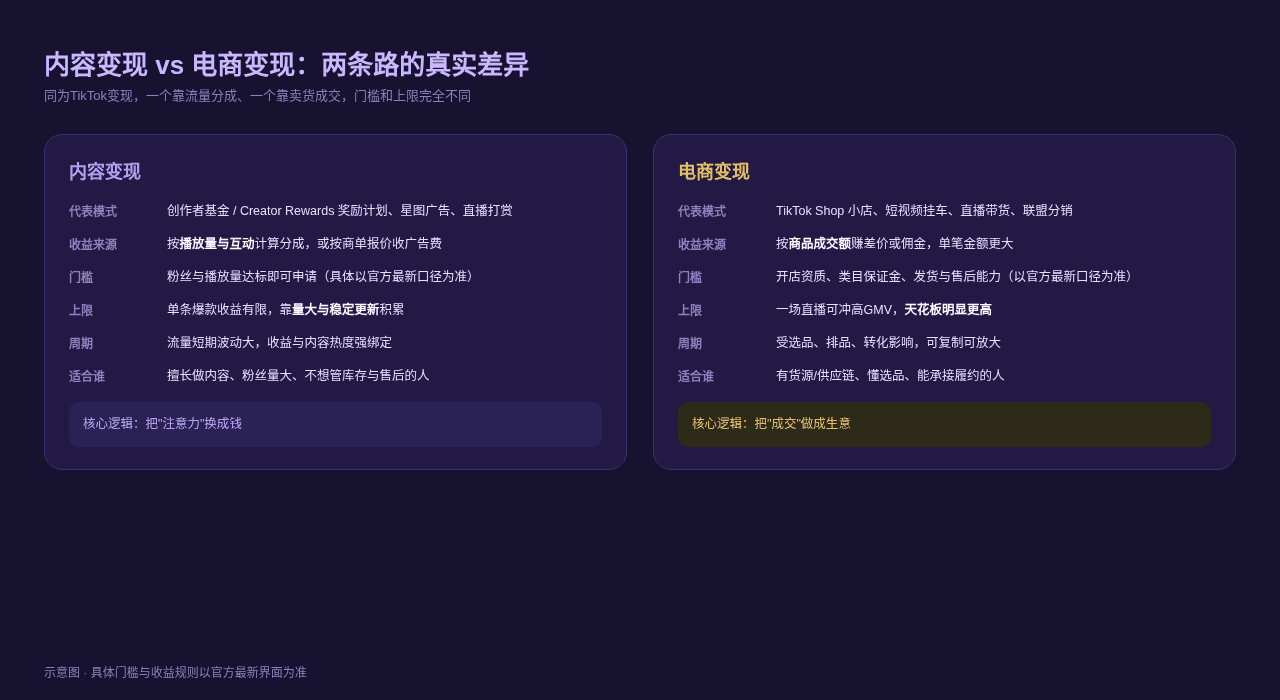 内容变现与电商变现对比示意图