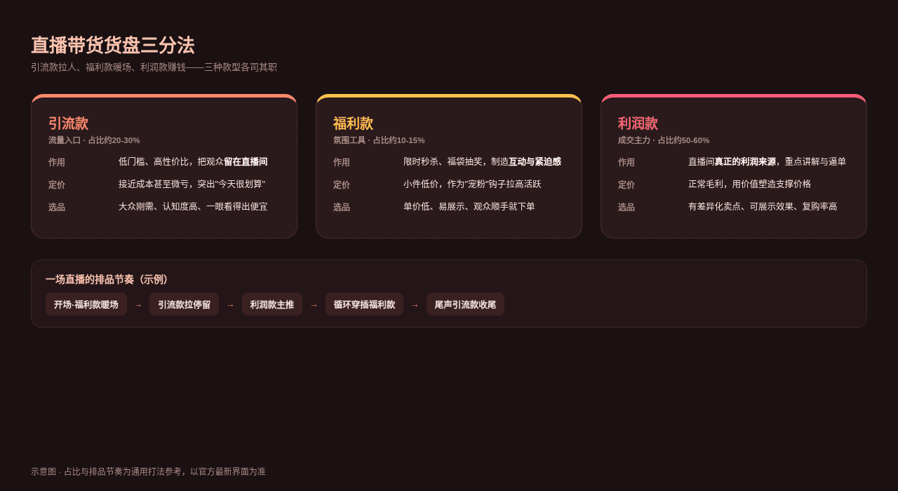 直播带货货盘三分法示意图