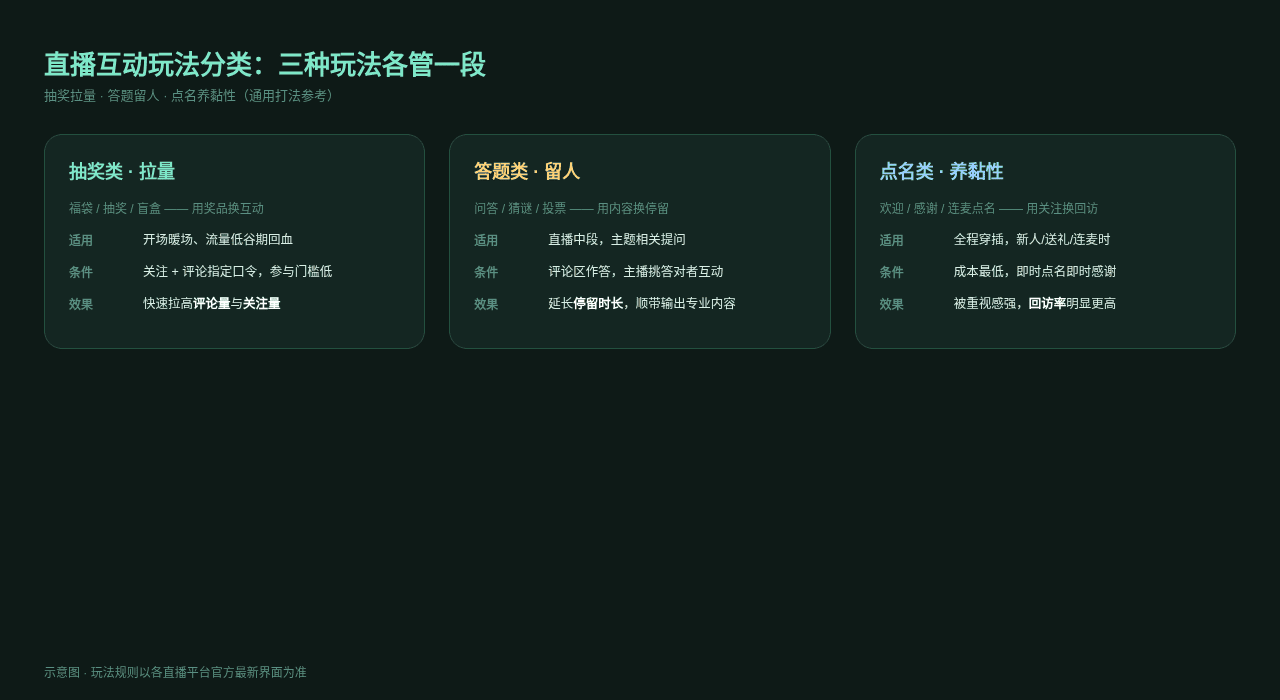 直播互动玩法分类示意图