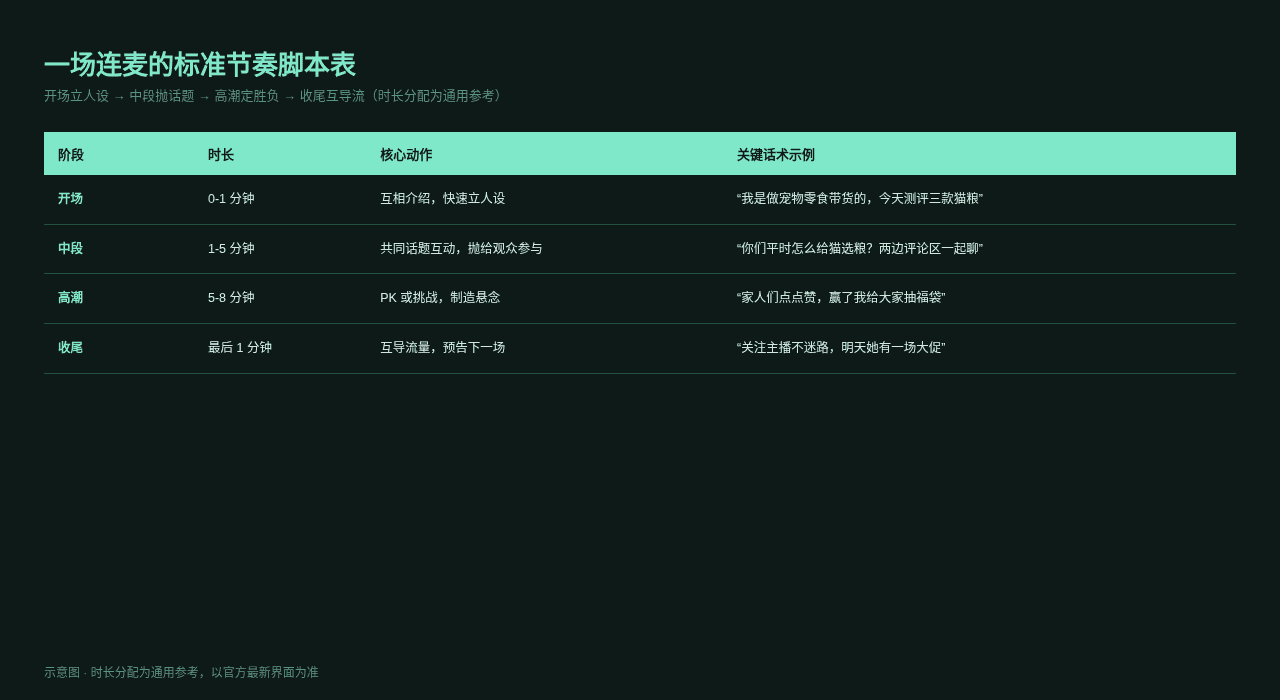 连麦节奏脚本表