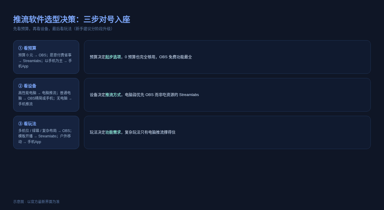 推流软件选型决策流程图