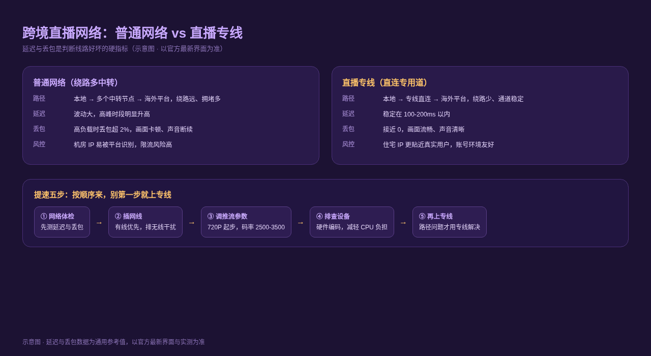 TikTok直播专线与跨境直播网络提速示意图