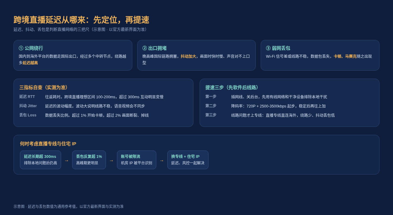 跨境直播延迟优化示意图
