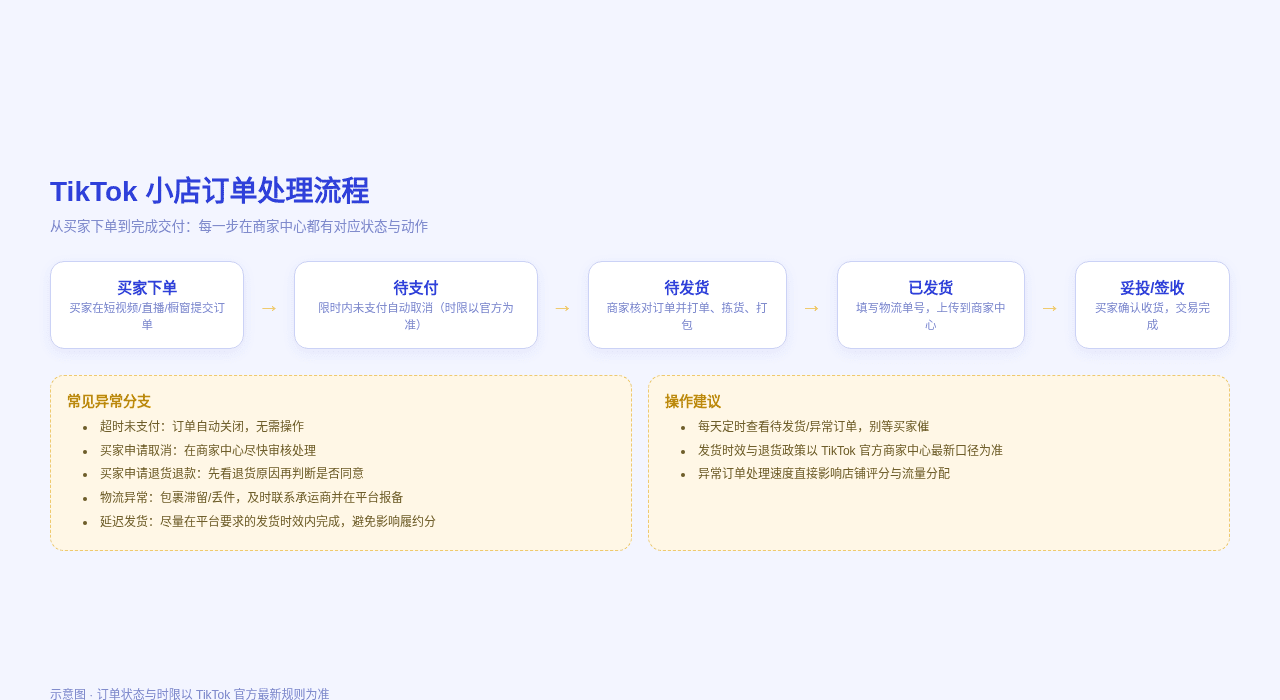 TikTok小店订单处理流程