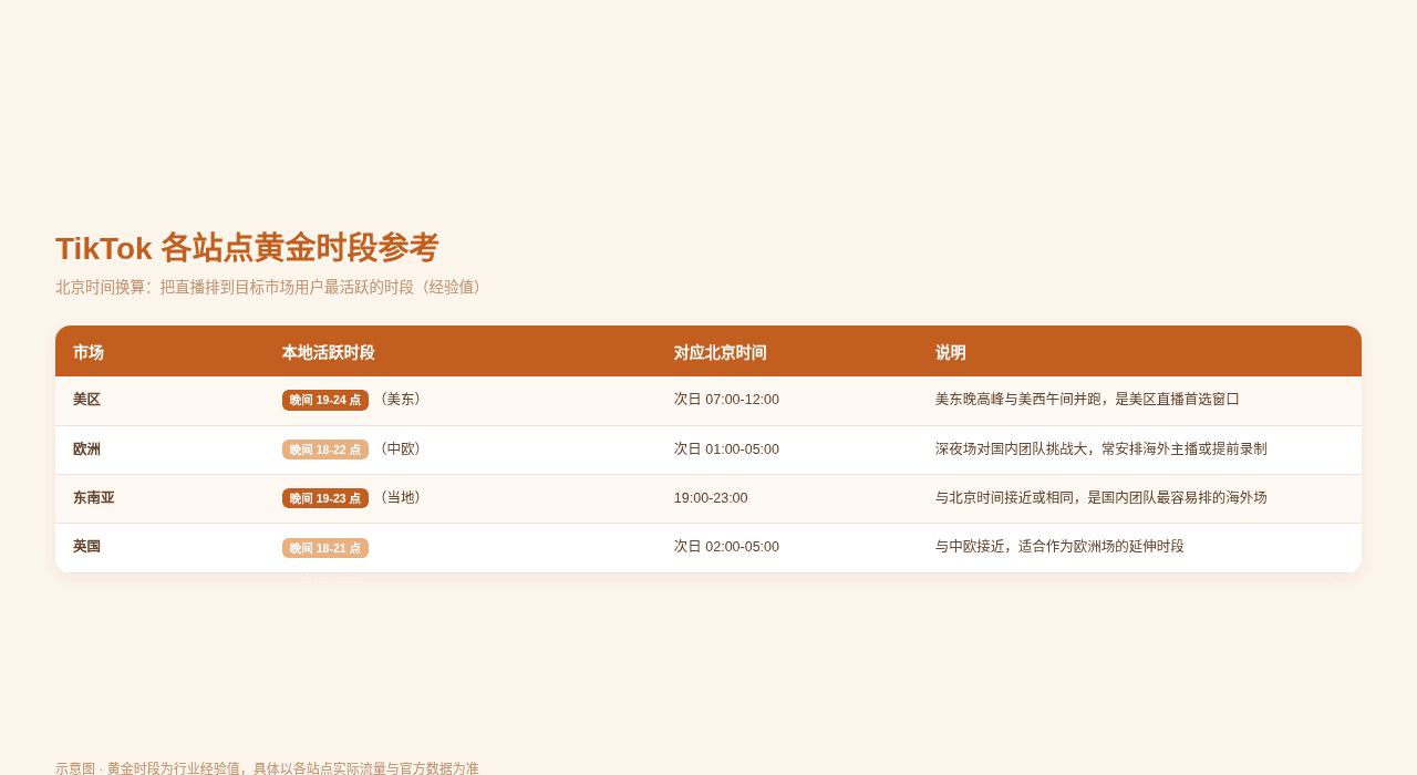TikTok各站点黄金时段参考表