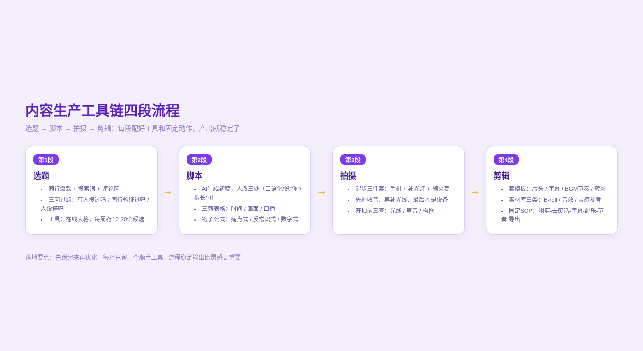内容生产工具链四段流程图