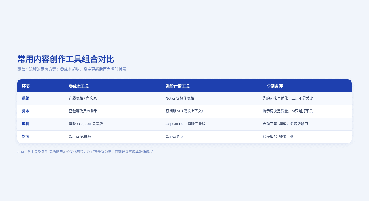 内容创作工具组合与成本对比表