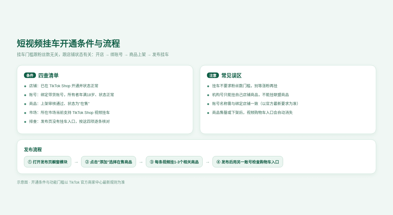 短视频挂车开通条件与流程表