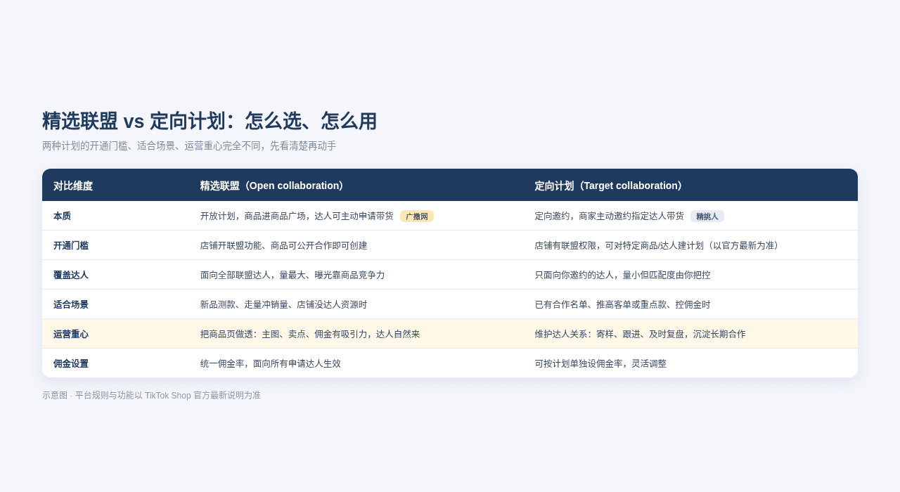 TikTok精选联盟与定向计划对比表