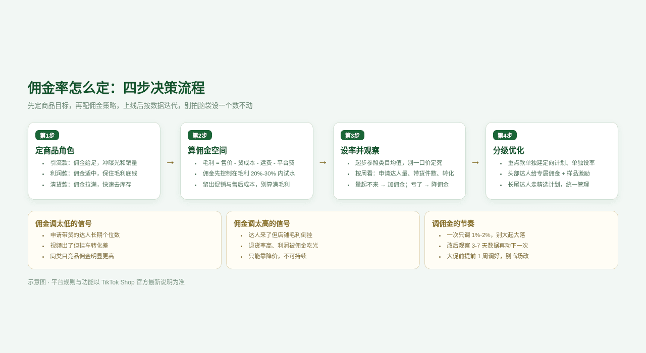 TikTok佣金率四步决策流程图